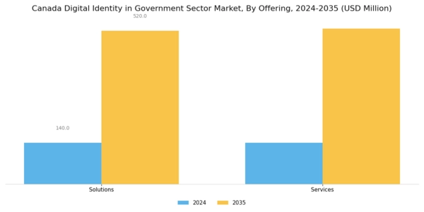 Canada Digital Identity In Government Sector Market Segment Image 0