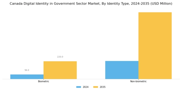 Canada Digital Identity In Government Sector Market Segment Image 2