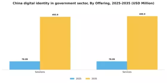 China Digital Identity In Government Sector Market Segment Image 1
