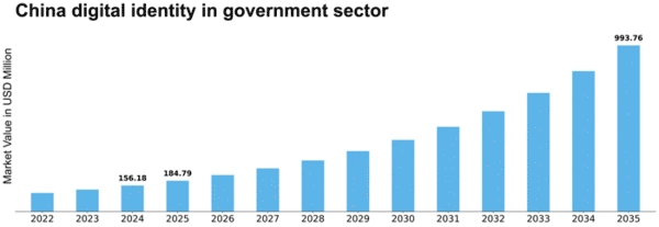 China Digital Identity In Government Sector Market Size