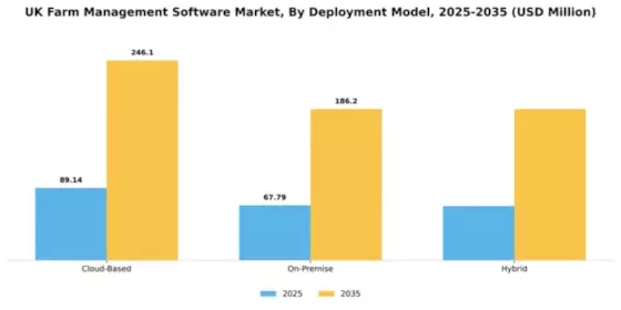 UK Farm Management Software Market Segment Image 0