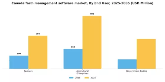 Canada Farm Management Software Market Segment Image 1