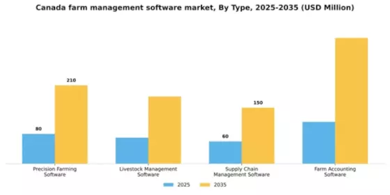 Canada Farm Management Software Market Segment Image 3