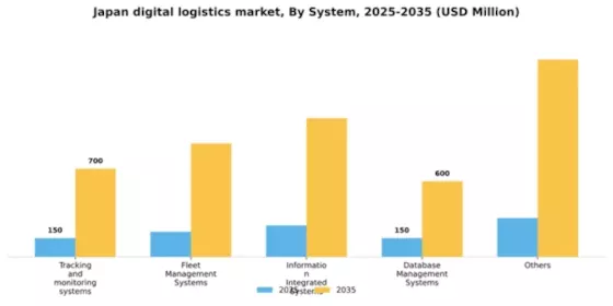 Japan Digital Logistics Market Segment Image 1