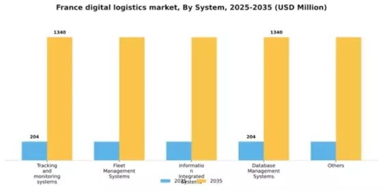 France Digital Logistics Market Segment Image 1