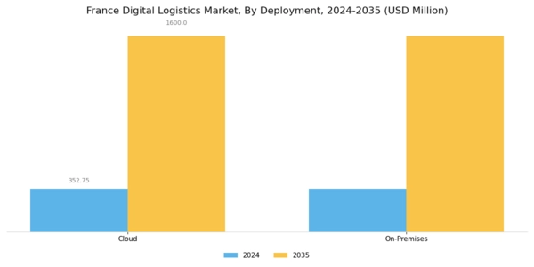France Digital Logistics Market Segment Image 0