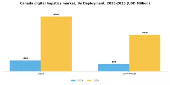 Canada Digital Logistics Market Segment Image 0