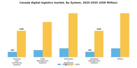 Canada Digital Logistics Market Segment Image 1