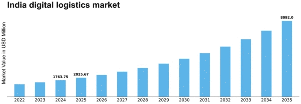 India Digital Logistics Market Size