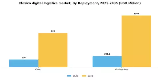 Mexico Digital Logistics Market Segment Image 0