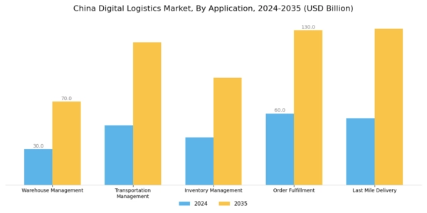 China Digital Logistics Market Segment Image 0