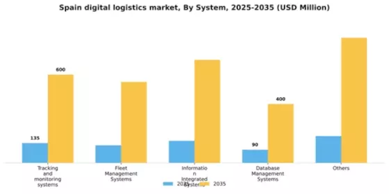 Spain Digital Logistics Market Segment Image 1