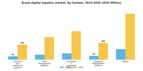 Brazil Digital Logistics Market Segment Image 1