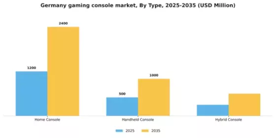 Germany Gaming Console Market Segment Image 2