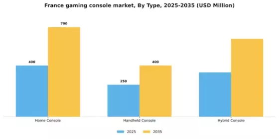 France Gaming Console Market Segment Image 2