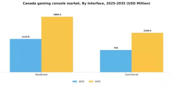 Canada Gaming Console Market Segment Image 1
