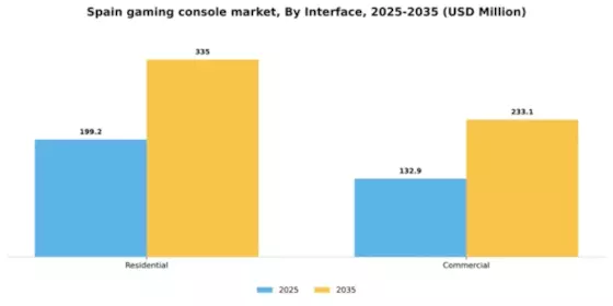 Spain Gaming Console Market Segment Image 1