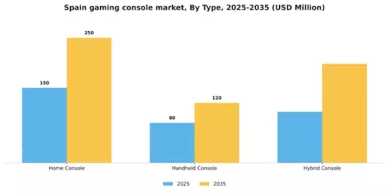 Spain Gaming Console Market Segment Image 2