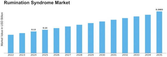 Rumination Syndrome Market Size Graph