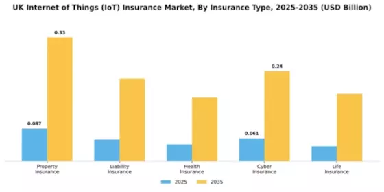 UK Internet of Things Insurance Market Segment Image 2
