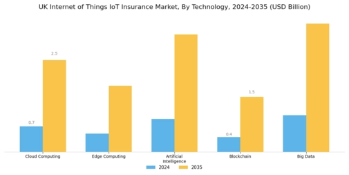 UK Internet of Things Insurance Market Segment Image 2