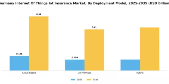 Germany Internet of Things Insurance Market Segment Image 1