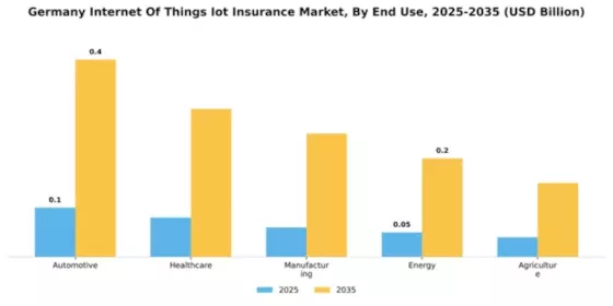 Germany Internet of Things Insurance Market Segment Image 2