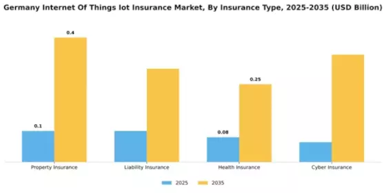 Germany Internet of Things Insurance Market Segment Image 3