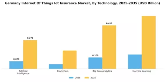Germany Internet of Things Insurance Market Segment Image 4