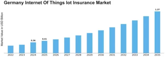 Germany Internet of Things Insurance Market Size