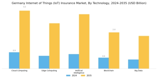 Germany Internet of Things Insurance Market Segment Image 2