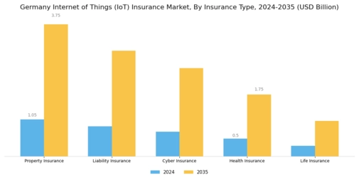 Germany Internet of Things Insurance Market Segment Image 3