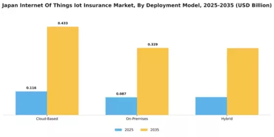 Japan Internet of Things Insurance Market Segment Image 1