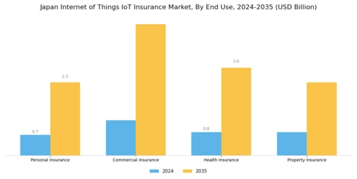 Japan Internet of Things Insurance Market Segment Image 1