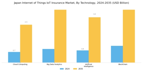 Japan Internet of Things Insurance Market Segment Image 2