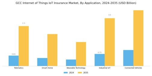 GCC Internet of Things Insurance Market Segment Image 0