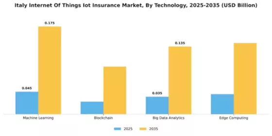 Italy Internet of Things Insurance Market Segment Image 4