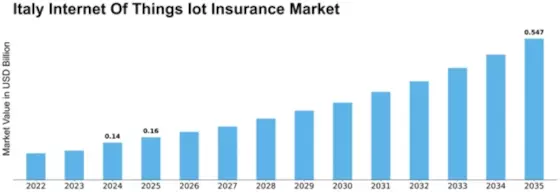 Italy Internet of Things Insurance Market Size