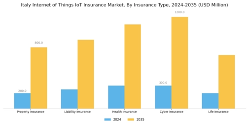 Italy Internet of Things Insurance Market Segment Image 3