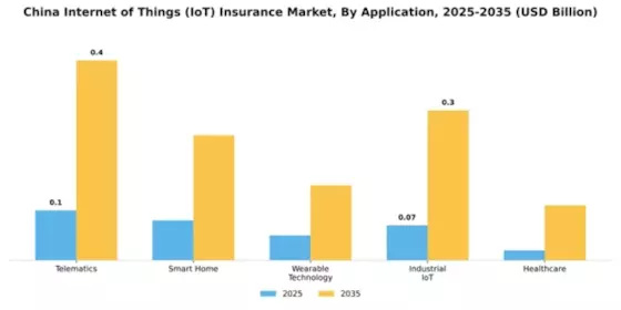 China Internet of Things Insurance Market Segment Image 0