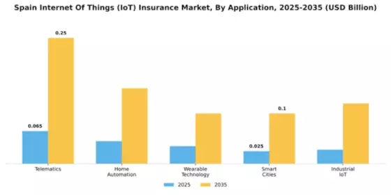 Spain Internet of Things Insurance Market Segment Image 0