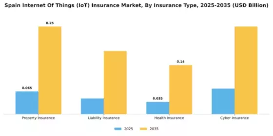 Spain Internet of Things Insurance Market Segment Image 3