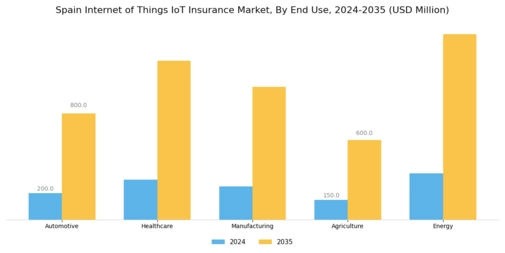 Spain Internet of Things Insurance Market Segment Image 1
