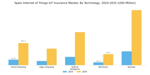 Spain Internet of Things Insurance Market Segment Image 2