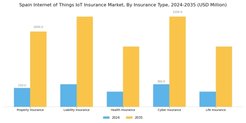 Spain Internet of Things Insurance Market Segment Image 3