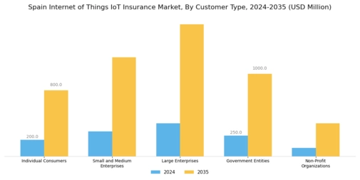 Spain Internet of Things Insurance Market Segment Image 4