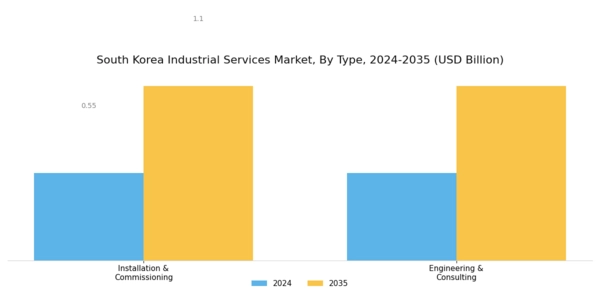 South Korea Industrial Services Market Segment Image 0