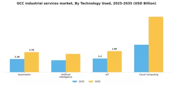 GCC Industrial Services Market Segment Image 3