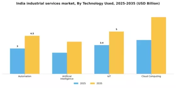 India Industrial Services Market Segment Image 3