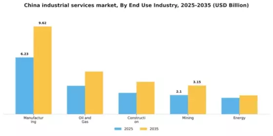 China Industrial Services Market Segment Image 0